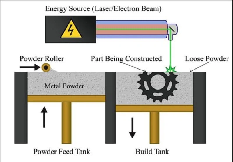 SLM 3D printing process